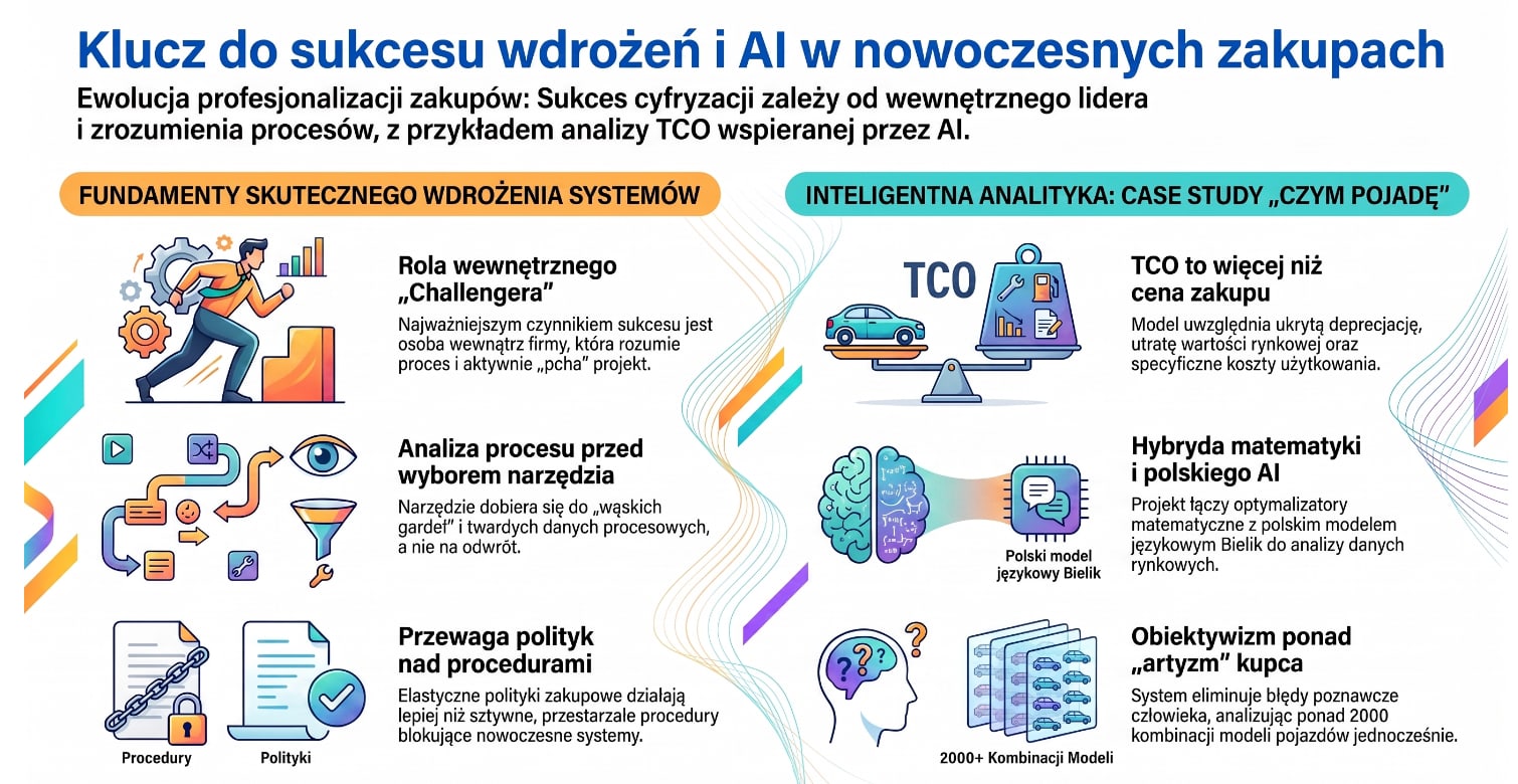 Infographic about the implementation leader, procurement policies and TCO analysis with the Bielik model